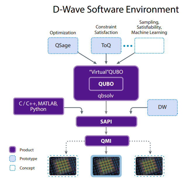 Softversko okruženje računala D-Wave 2000Q